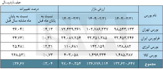 کاهش ۴ درصدی شاخص بورس در خرداد ماه