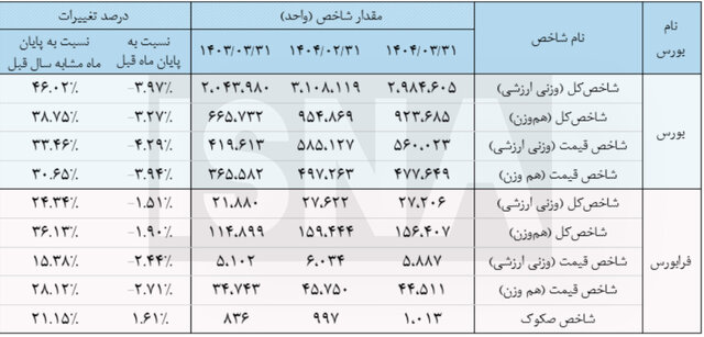 کاهش ۴ درصدی شاخص بورس در خرداد ماه