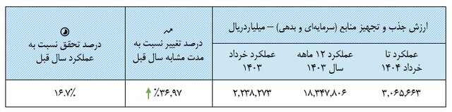 کاهش ۴ درصدی شاخص بورس در خرداد ماه
