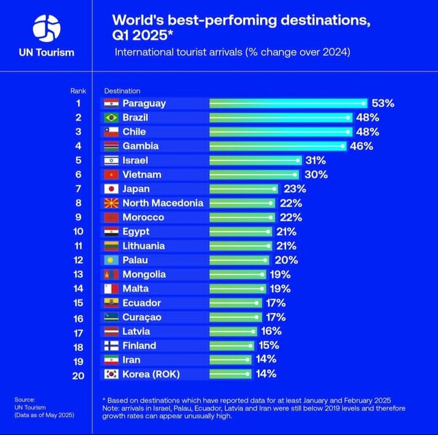 ایران در بین ۲۰ مقصد سفر با بهترین عملکرد در ۳ ماه سال ۲۰۲۵