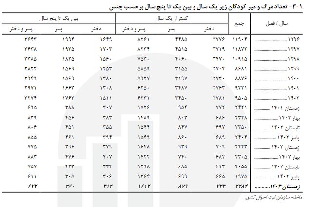 سهم کودکان پسر در مرگ و میر بالاتر از دختران است
