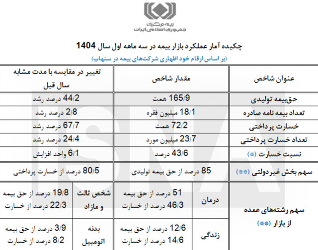۱۶۵ هزار میلیارد تومان بیمه‌نامه فروخته شد/ بیمه درمان همچنان در صدر