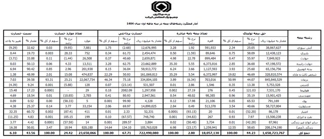 ۱۸ میلیون فقره بیمهنامه بفروش رسید/ سهم خودروییها چه قدر بود؟