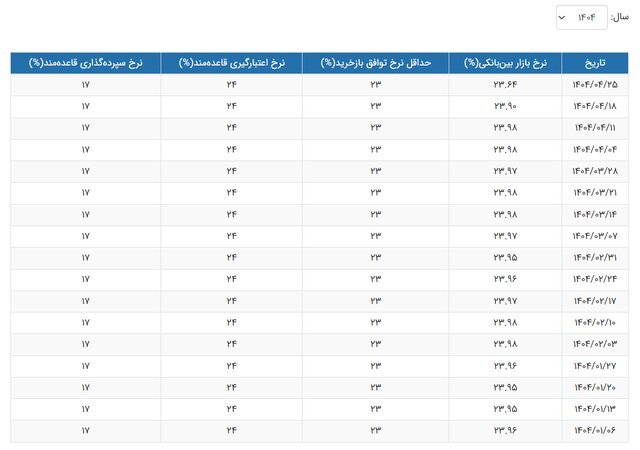 نگاهی به نرخ بهره بین بانکی در سال جاری