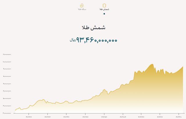 فروش بیش ۱۹ تن شمش طلا طی یک سال و نیم