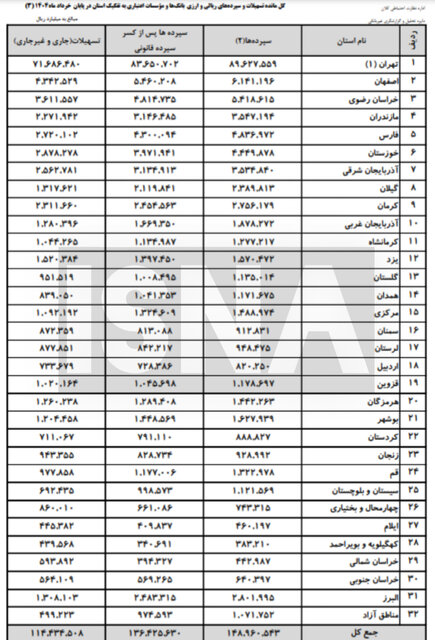 تهرانیها صدرنشین سپردهگذاری در بانکها