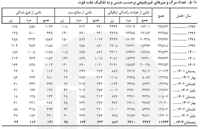 آخرین آمار فوتی‌های غیر طبیعی/ حوادث رانندگی عامل اصلی