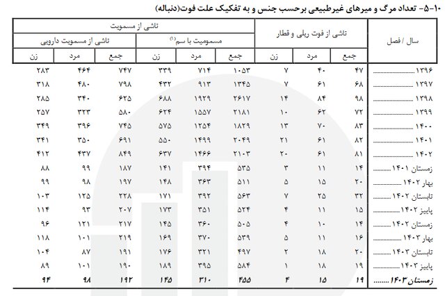 آخرین آمار فوتیهای غیر طبیعی/ حوادث رانندگی عامل اصلی