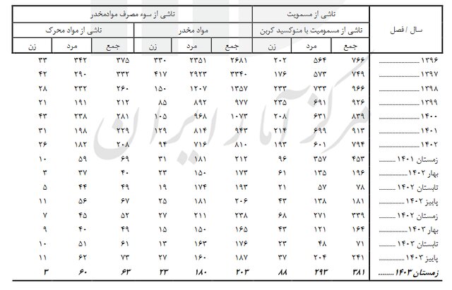 آخرین آمار فوتی‌های غیر طبیعی/ حوادث رانندگی عامل اصلی