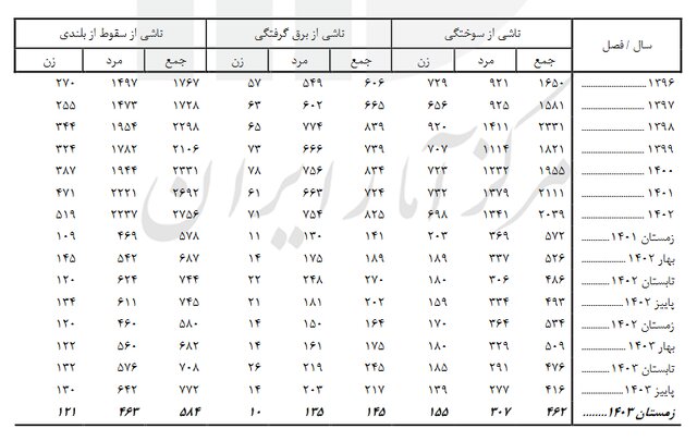 آخرین آمار فوتی‌های غیر طبیعی/ حوادث رانندگی عامل اصلی