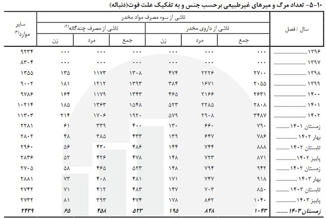 آخرین آمار فوتیهای غیر طبیعی/ حوادث رانندگی عامل اصلی