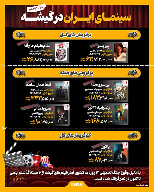 اینفوگرافیک/ سینمای ایران در گیشه