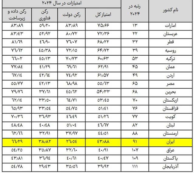 جایگاه ایران در نقشه جهانی هوش مصنوعی/رتبه ۹۱ ایران در میان ۱۸۸ کشور