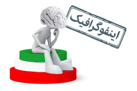 اینفوگرافیک/ ضریب هوشی مردم ایران رتبه چند گرفت؟