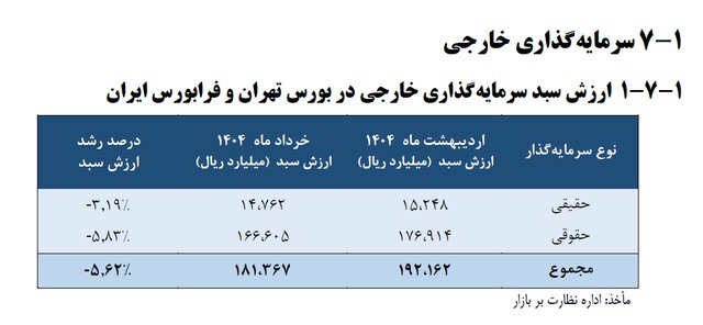 افزایش ۲۰۰ درصدی سرمایه‌گذاری‌ خارجی در بورس و فرابورس