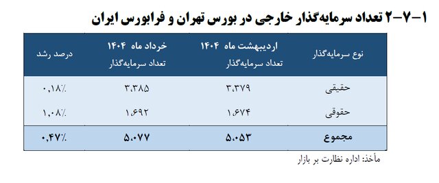 افزایش ۲۰۰ درصدی سرمایه‌گذاری‌ خارجی در بورس و فرابورس