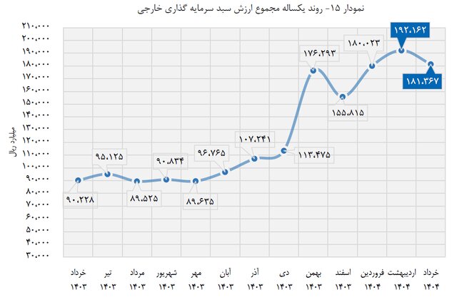 افزایش ۲۰۰ درصدی سرمایه‌گذاری‌ خارجی در بورس و فرابورس