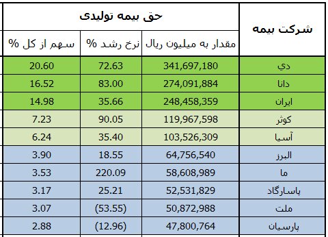 شرکت‌های برتر بیمه‌ای اعلام شدند