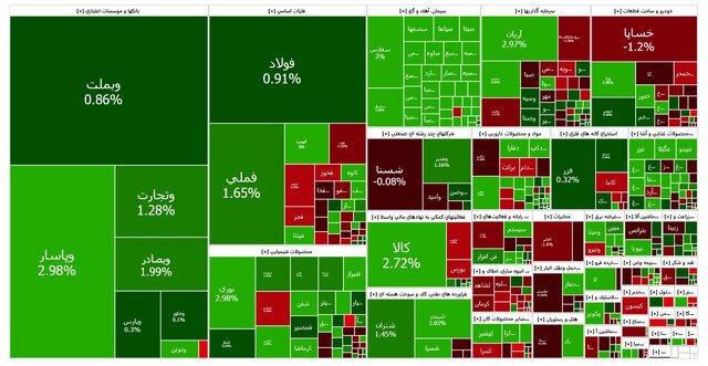 بورس صعودی ماند