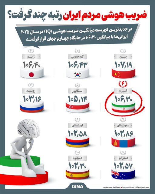 اینفوگرافیک/ ضریب هوشی مردم ایران رتبه چند گرفت؟