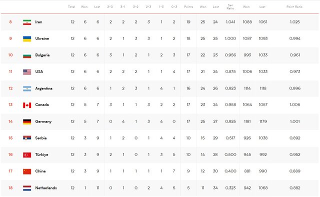 فرانسه مقابل لهستان شکست خورد/ خروسها تیم سوم مرحله مقدماتی