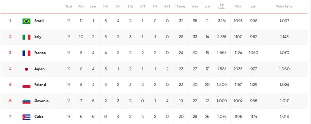 فرانسه مقابل لهستان شکست خورد/ خروسها تیم سوم مرحله مقدماتی