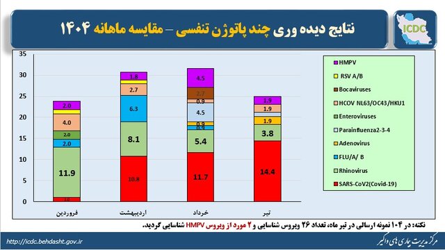 کووید_۱۹؛ پیشتاز ویروسهای تنفسی در گردش کشور طی تیرماه