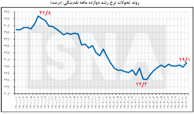 افزایش ۲۹ درصدی نقدینگی در سال ۱۴۰۳