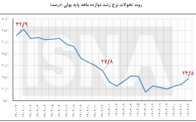 افزایش 24 درصدی پایه پولی/ میزان رشد کمتر شد