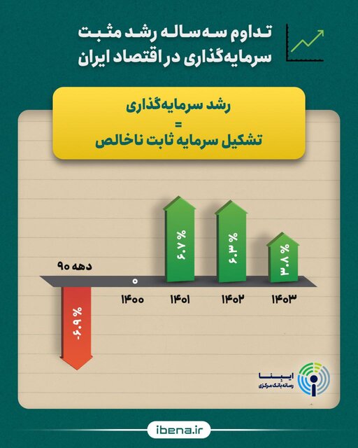 نرخ رشد سرمایهگذاری در اقتصاد ایران مثبت شد