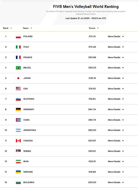 صعود ۳ پلهای والیبال ایران در رنکینگ جهانی