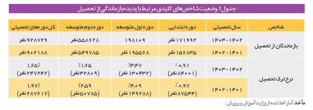 پیگیری بازماندگی از تحصیل دختران