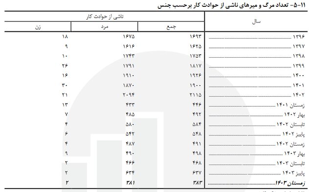 مرگ و میر ناشی از حوادث کار کم شد