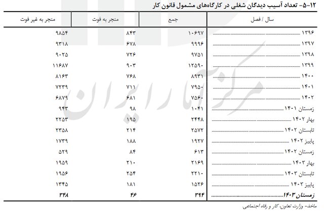 مرگ و میر ناشی از حوادث کار کم شد