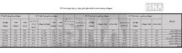 دانش‌بنیان‌ها ۱۰۱ هزار میلیارد تومان وام گرفتند
