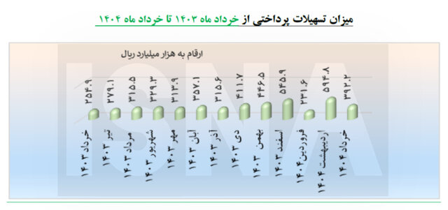 دانش‌بنیان‌ها ۱۰۱ هزار میلیارد تومان وام گرفتند