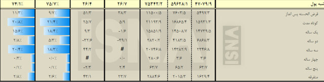 سهم شبهپول از نقدینگی ۷۴ درصد شد