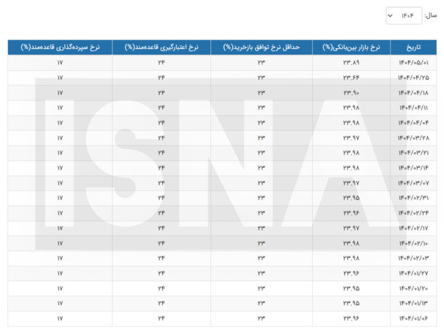نرخ بهره بین بانکی رشد کرد