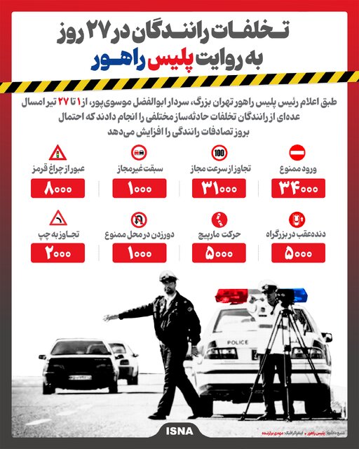 اینفوگرافیک/ تخلفات رانندگان در ۲۷ روز به روایت پلیس راهور