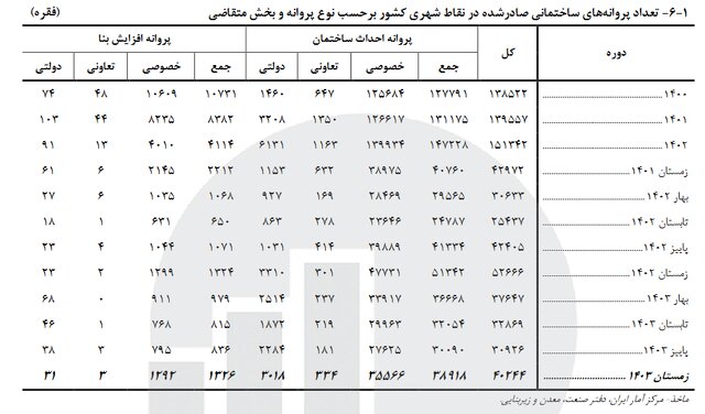 افزایش صدور پروانه‌های ساختمانی در زمستان پارسال