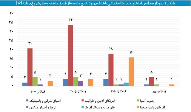انواع شیوه‌های فقرزدایی مدرسه‌محور برای کاهش فقر کودکان