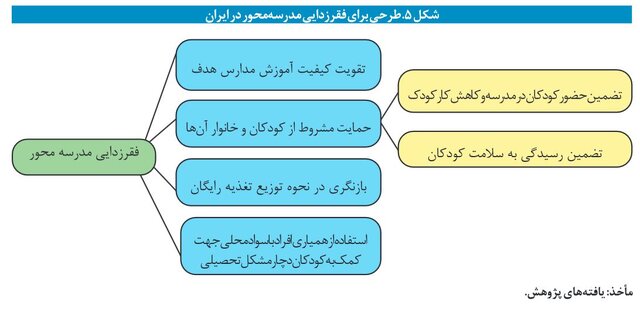 انواع شیوه‌های فقرزدایی مدرسه‌محور برای کاهش فقر کودکان