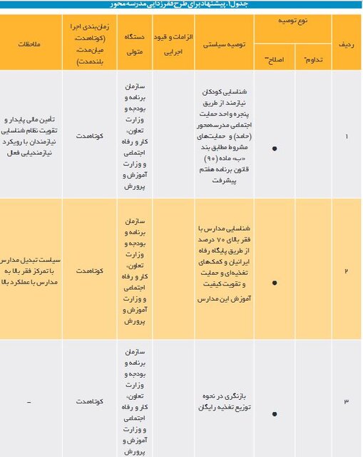 انواع شیوه‌های فقرزدایی مدرسه‌محور برای کاهش فقر کودکان