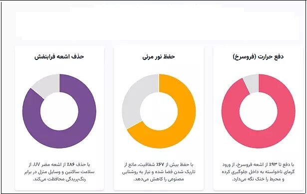 کاهش مصرف انرژی ساختمانهای قدیمی با راهکار نوین بدون نیاز به تخریب