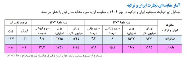 ترکیه سومین شریک تجاری ایران/ مبادلات تجاری دو کشور به بیش از ۲.۲ میلیارد دلار رسید