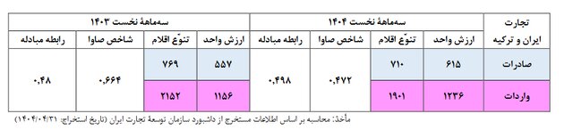 ترکیه سومین شریک تجاری ایران/ مبادلات تجاری دو کشور به بیش از ۲.۲ میلیارد دلار رسید