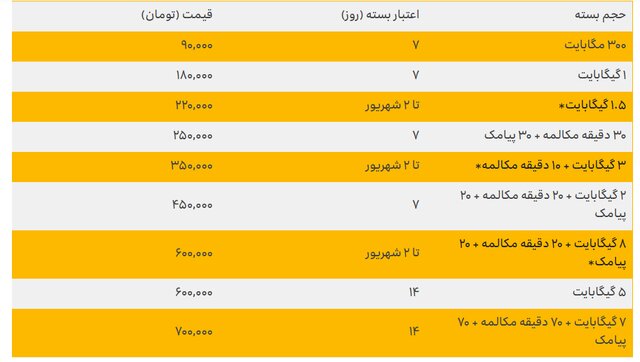اپراتورهای ارتباطی چه خدماتی به زائران حسینی ارائه میدهند؟