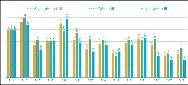 درخشش ایران در شاخص علمی نانو؛ افت در ثبت پتنت‌های جهانی