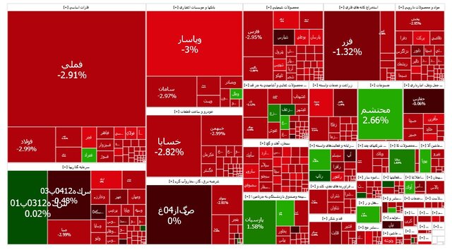 بورس ۳۵ هزار واحد ریخت
