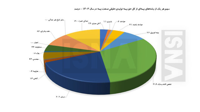 کدام بیمه‌ها تقاضای بیشتری دارند؟